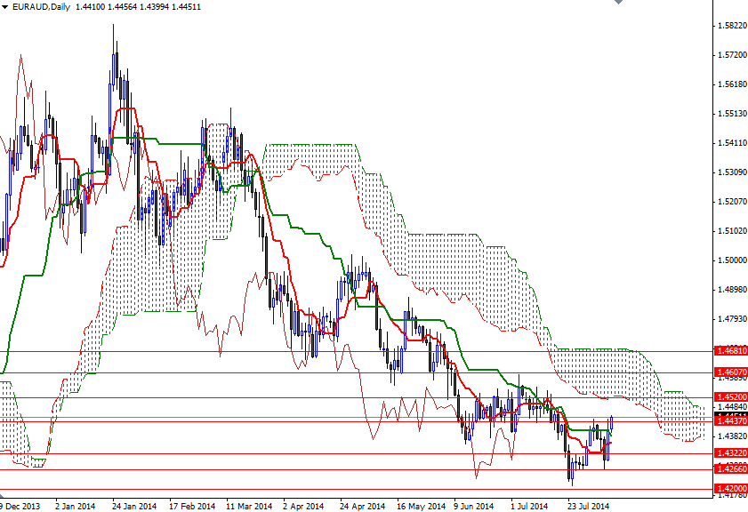 EURAUD Günlük Grafik 8 Ağustos 2014