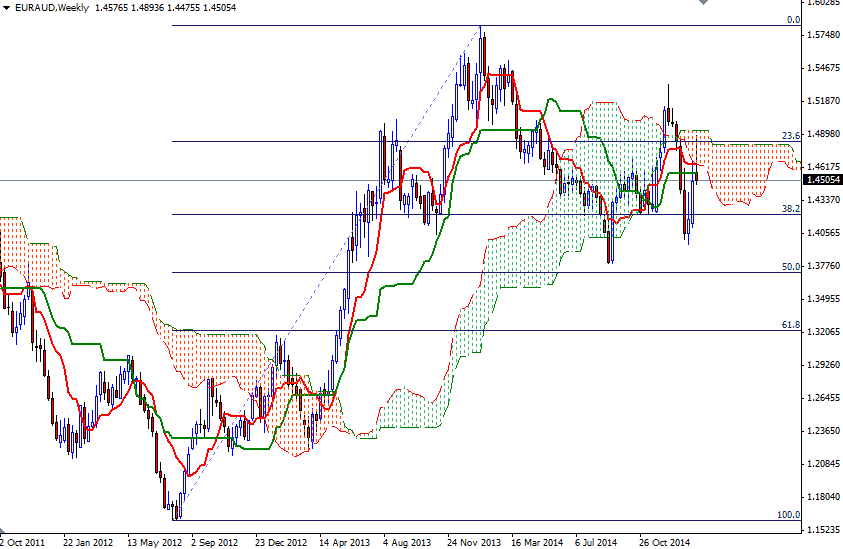 EURAUD Week EURAUD Week 2915