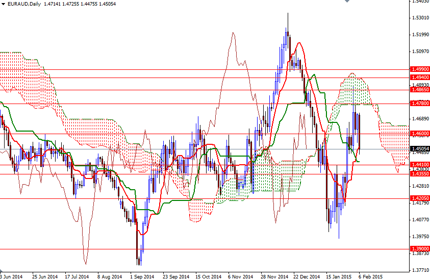 EURAUD Daily EURAUD Daily 2915