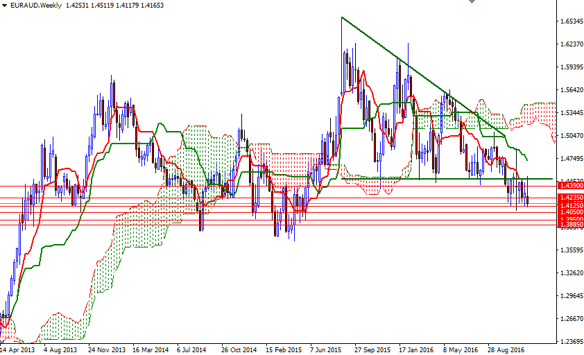 EURAUD Haftalık Grafik 12 Aralık 2016 EURAUD Haftalık Grafik 12 Aralık 2016