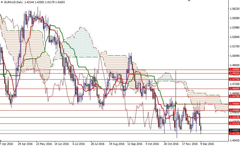 EURAUD Günlük Grafik 12 Aralık 2016 EURAUD Günlük Grafik 12 Aralık 2016