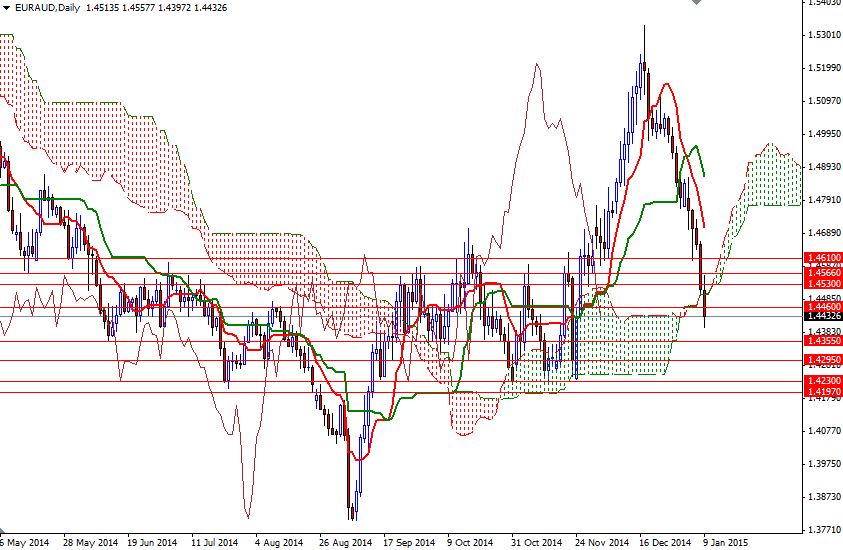 EURAUD Daily EURAUD Daily 11215