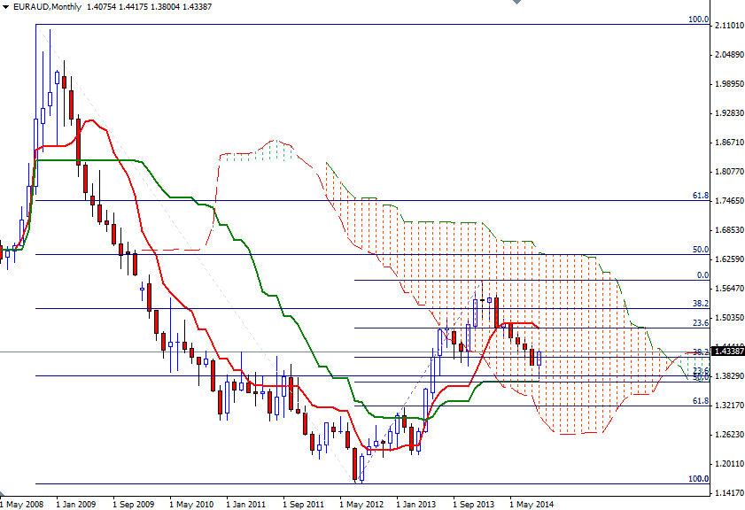 EURAUD Aylık Grafik - 16 Eylül 2014