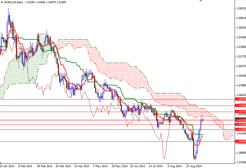EURAUD Günlük Grafik - 16 Eylül 2014