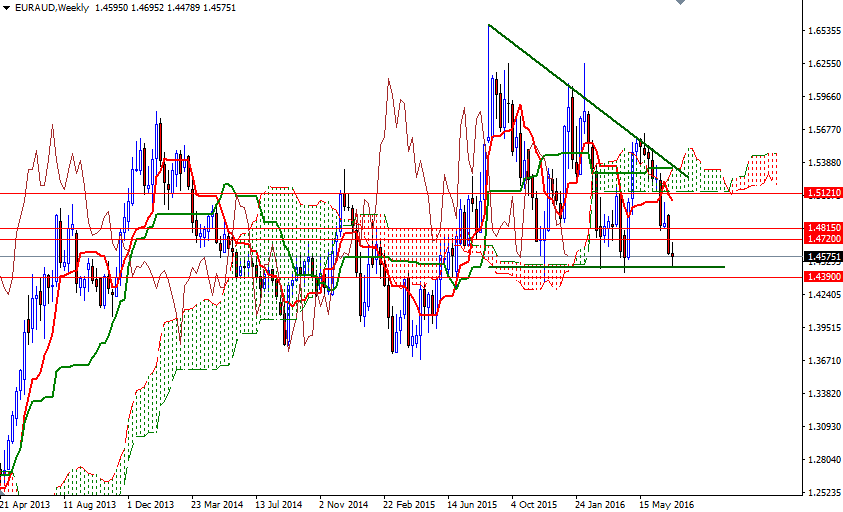EUR/AUD Haftalık Grafik – 18 Temmuz 2016 EUR/AUD Haftalık Grafik – 18 Temmuz 2016