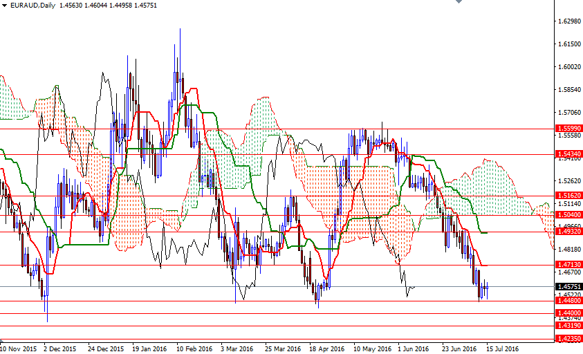 EUR/AUD Günlük Grafik – 18 Temmuz 2016 EUR/AUD Günlük Grafik – 18 Temmuz 2016