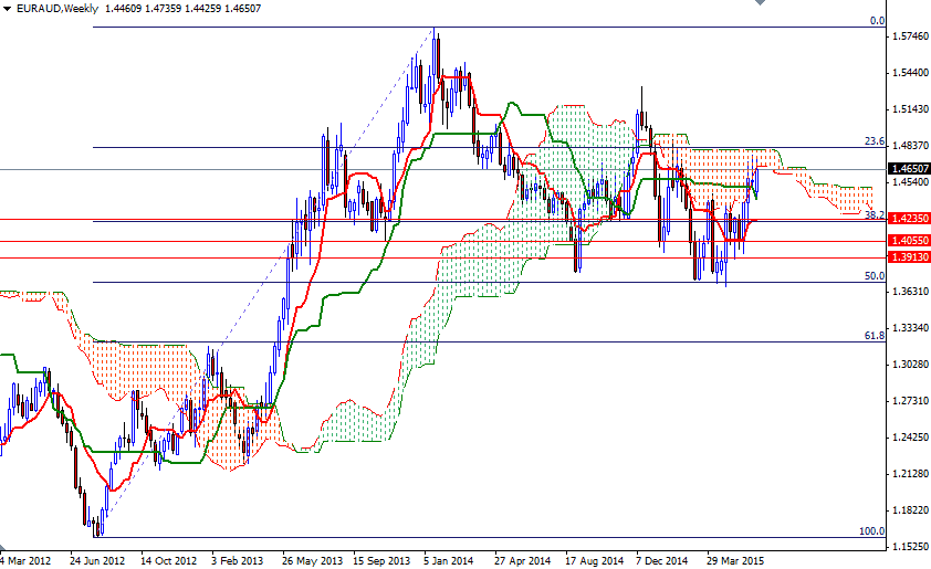 EURAUD Haftalık Grafik 18 Haziran 2015 EURAUD Haftalık Grafik 18 Haziran 2015