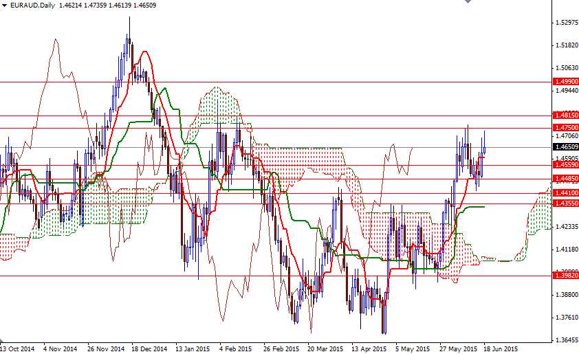 EURAUD Günlük Grafik 18 Haziran 2015 EURAUD Günlük Grafik 18 Haziran 2015