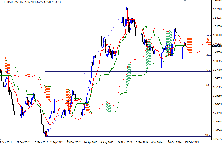 EURAUD Week EURAUD Week 22015
