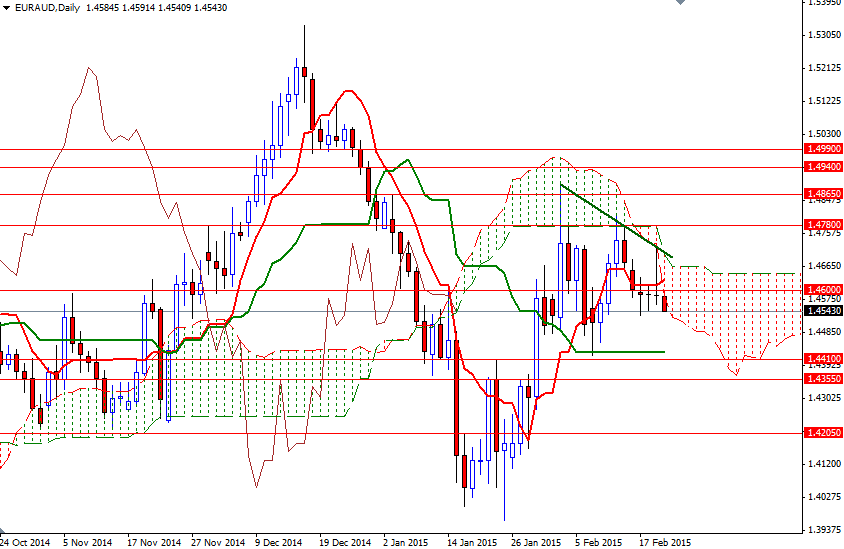 EURAUD Daily EURAUD Daily 22015