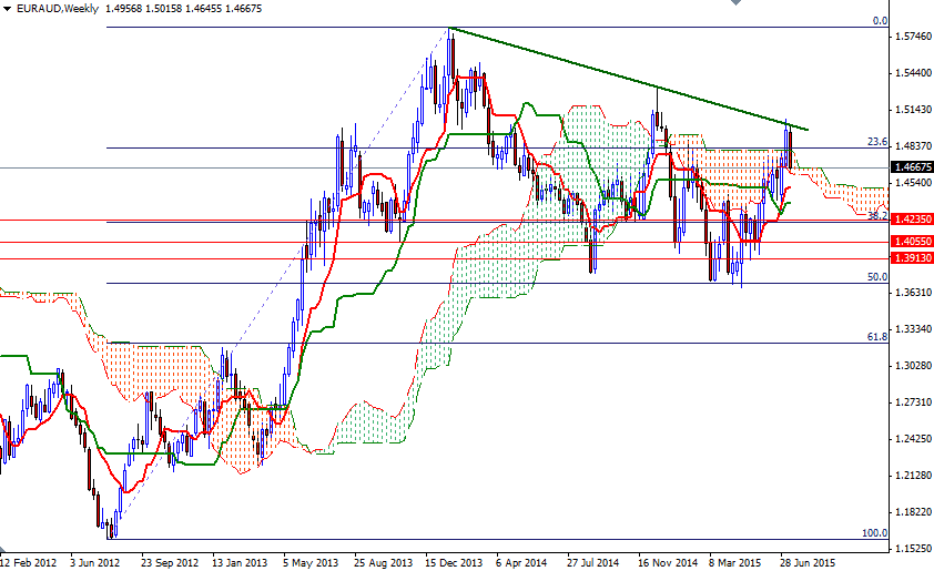 EURAUD Haftalık Grafik 20 Temmuz 2015 EURAUD Haftalık Grafik 20 Temmuz 2015