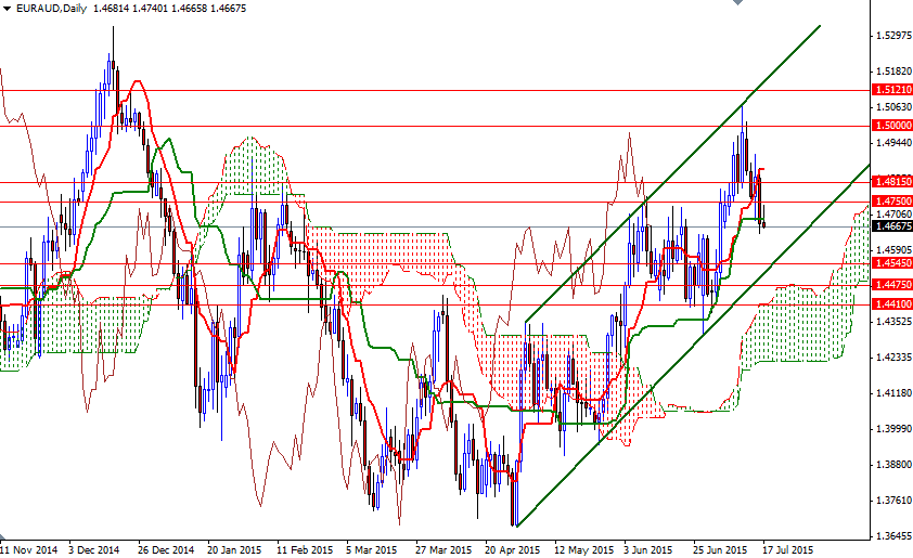 EURAUD Günlük Grafik 20 Temmuz 2015 EURAUD Günlük Grafik 20 Temmuz 2015