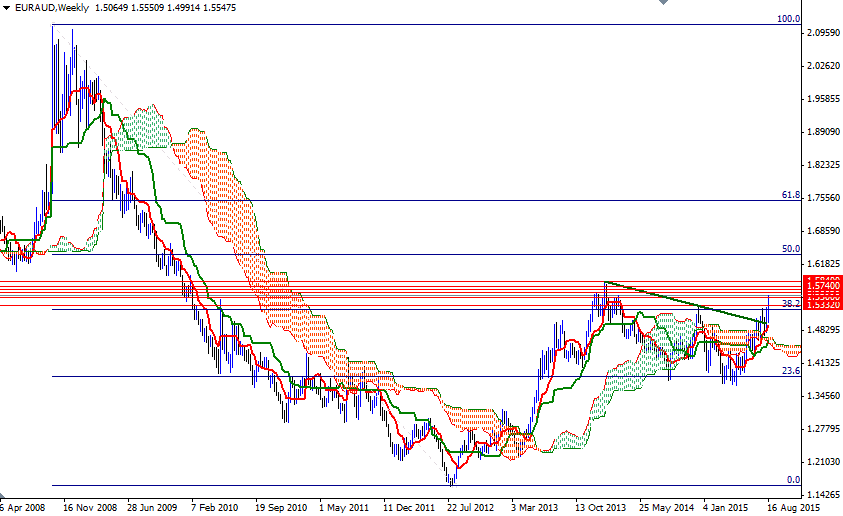 EURAUD Week EURAUD Week