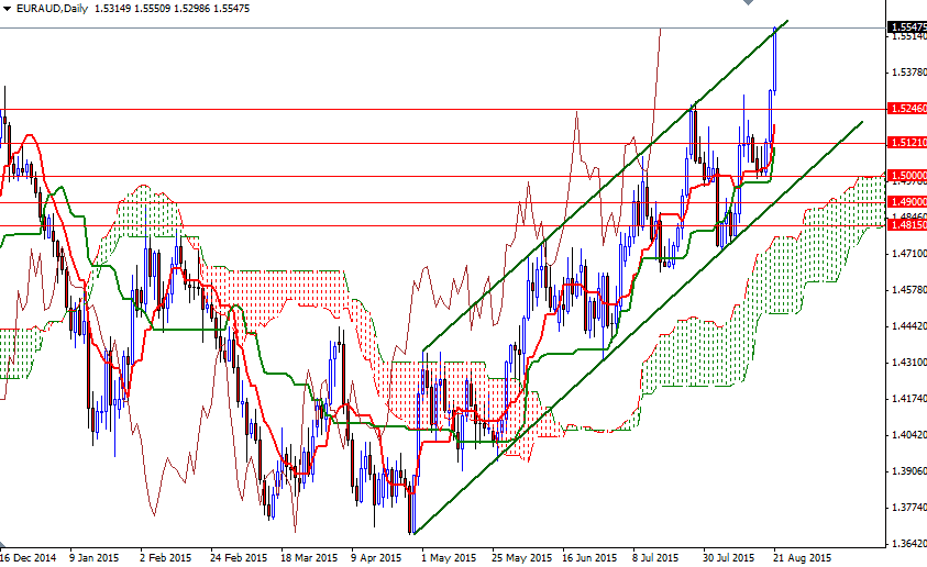 EURAUD Daily EURAUD Daily