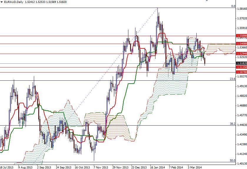 EURAUD Günlük Grafik - 24 Mart 2013 EURAUD Günlük Grafik - 24 Mart 2013