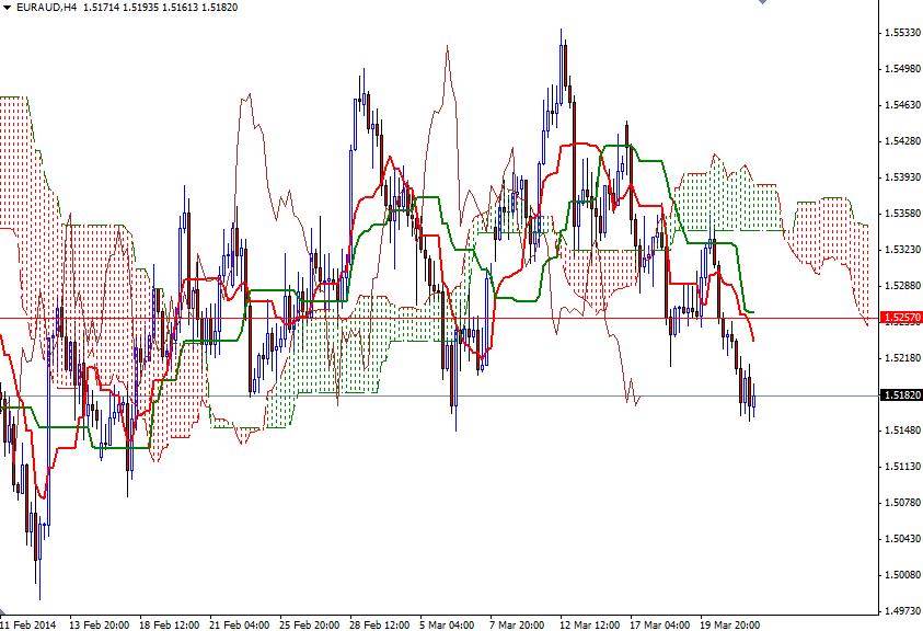 EURAUD 4 Saatlik Grafik - 24 Mart 2013 EURAUD 4 Saatlik Grafik - 24 Mart 2013