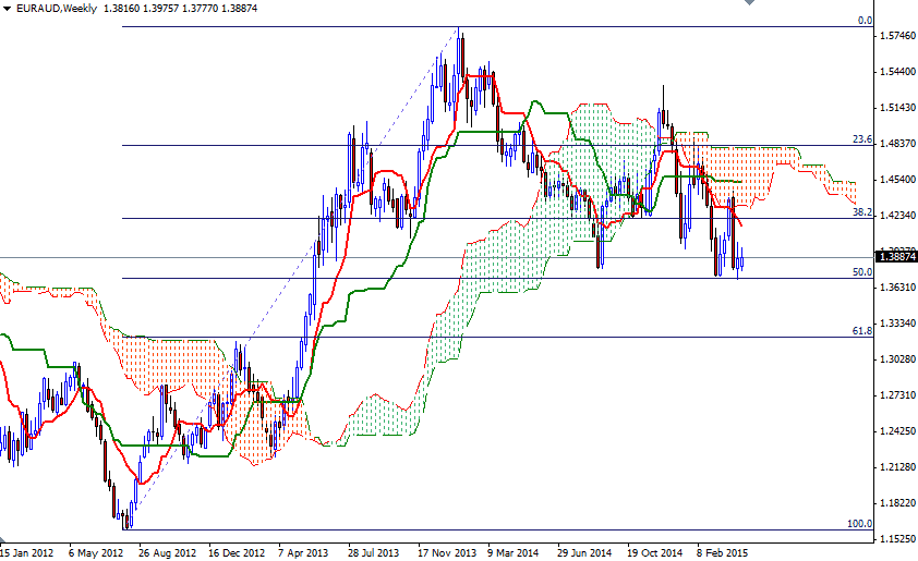 EUR/AUD Haftalık Grafik - 27 Nisan 2015