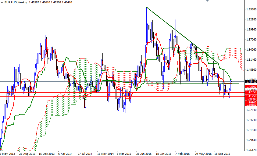 EURAUD Haftalılk Grafik 27 Aralık 2016