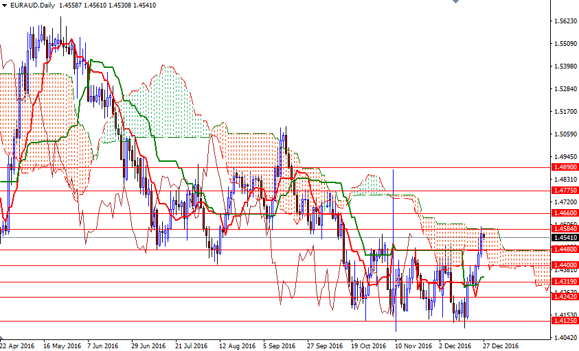 EURAUD Günlük Grafik 27 Aralık 2016 EURAUD Günlük Grafik 27 Aralık 2016