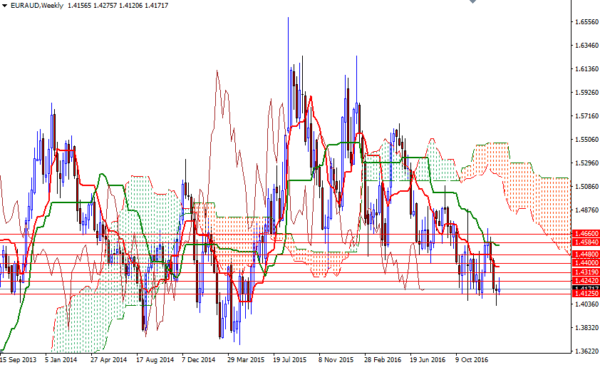 EUR/AUD Haftalık Grafik 27 Ocak 2017 EUR/AUD Haftalık Grafik 27 Ocak 2017
