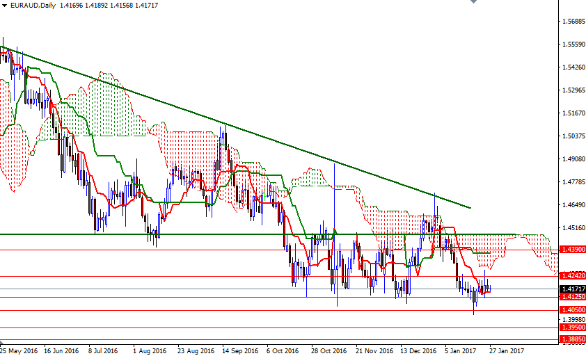 EUR/AUD  Günlük Grafik 27 Ocak 2017