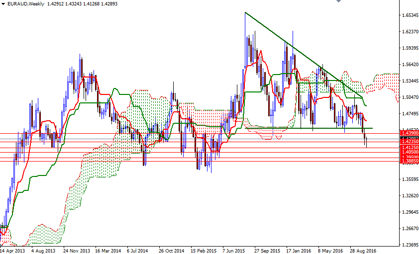 EURAUD Haftalık Grafik 27 Ekim 2016 EURAUD Haftalık Grafik 27 Ekim 2016