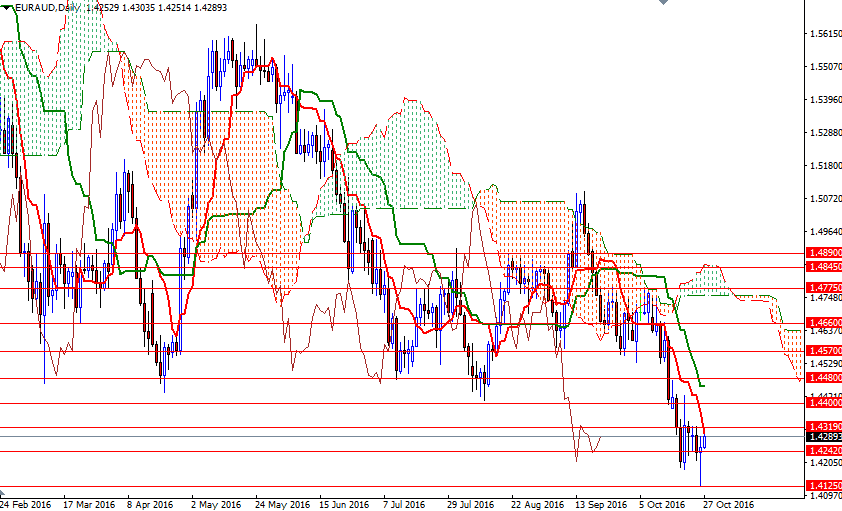 EURAUD Günlük Grafik 27 Ekim 2016 EURAUD Günlük Grafik 27 Ekim 2016