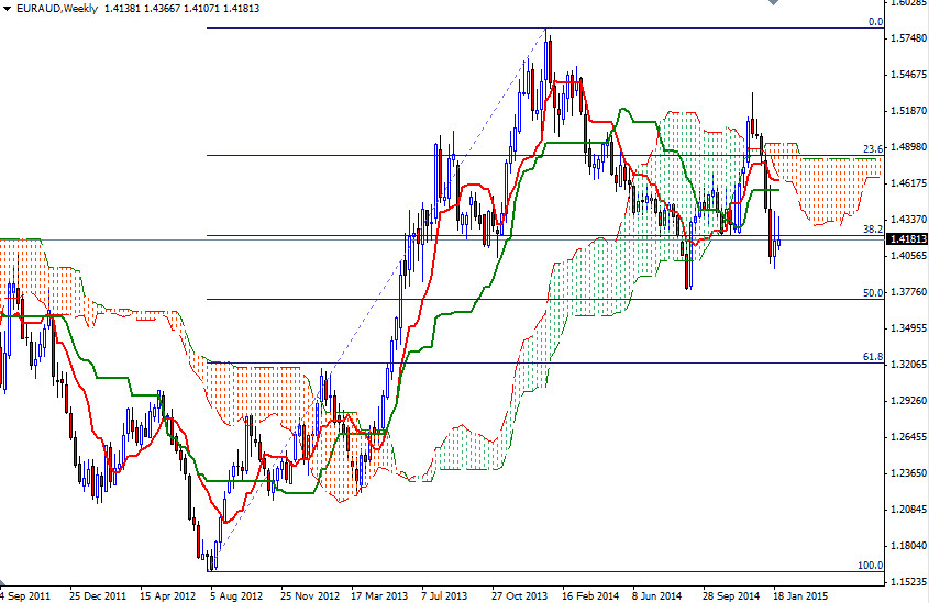 EURAUD Week EURAUD Week 12815