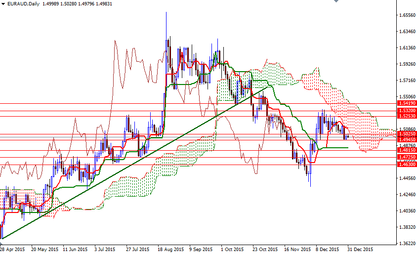 EUR/AUD Günlük Grafik – 31 Aralık 2015 EUR/AUD Günlük Grafik – 31 Aralık 2015