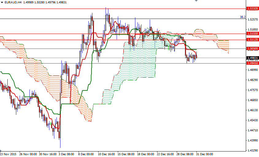 EUR/AUD 4 Saatlik Grafik – 31 Aralık 2015 EUR/AUD 4 Saatlik Grafik – 31 Aralık 2015
