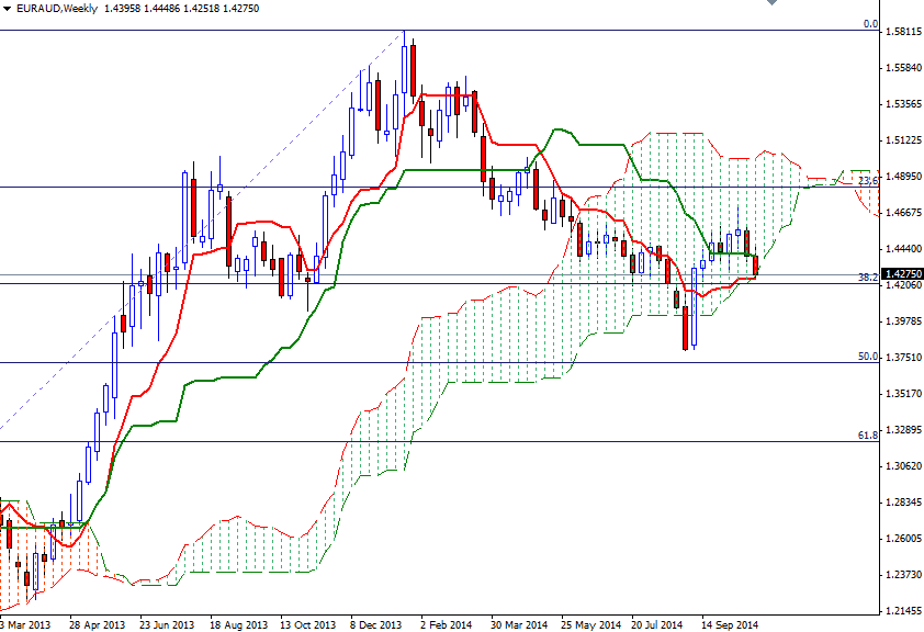 EUR/AUD Haftalık Grafik – 31 Ekim 2014 EUR/AUD Haftalık Grafik – 31 Ekim 2014