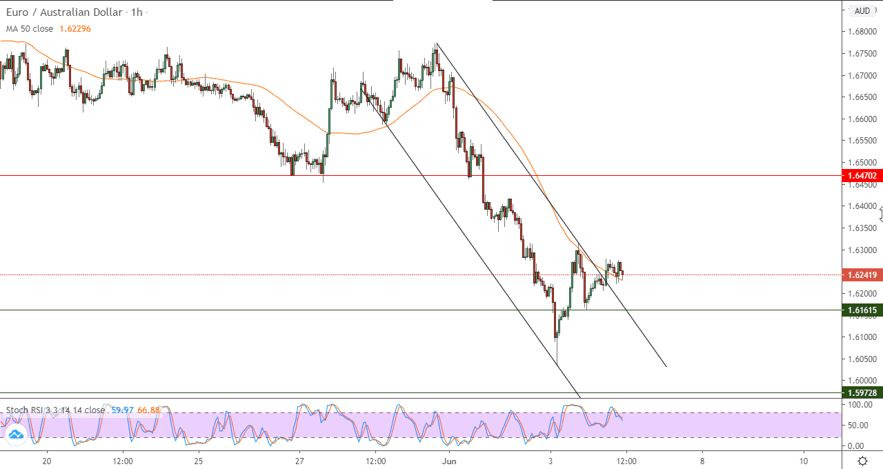 التحليل اليومي لزوج اليوروالدولار الاسترالي على مدى ساعة