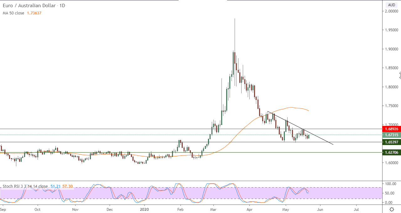 الرسم البياني اليومي لزوج اليورو/الدولار الأسترالي