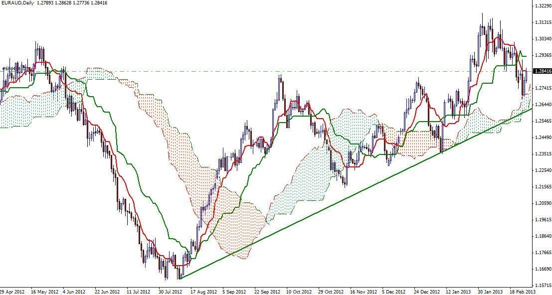 Segnali Forex EUR/AUD 27 Febbraio 2013 Segnali Forex EUR/AUD 27 Febbraio 2013