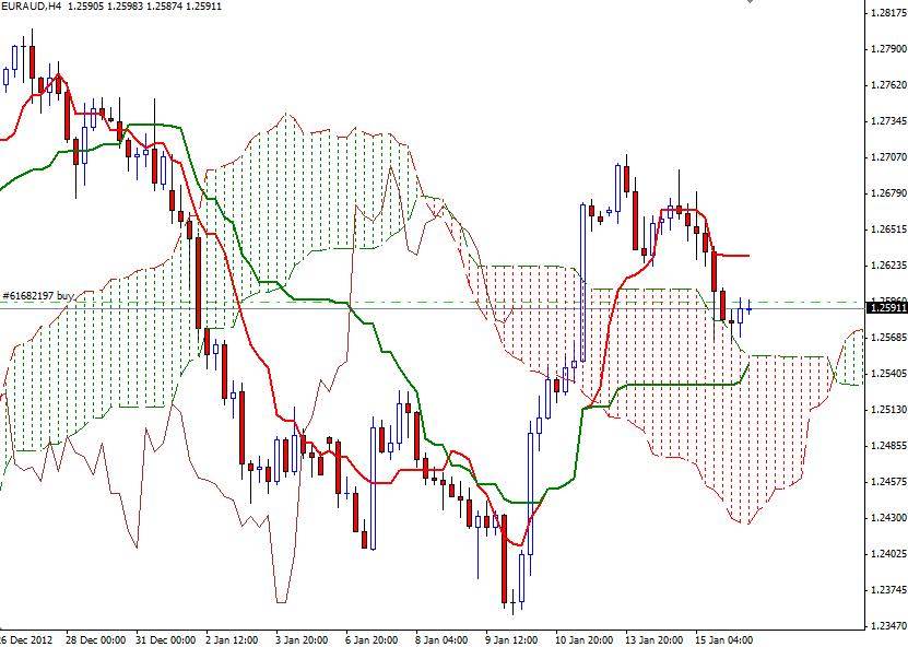 Segnali Forex EUR/AUD 16 gennaio Segnali Forex EUR/AUD 16 gennaio