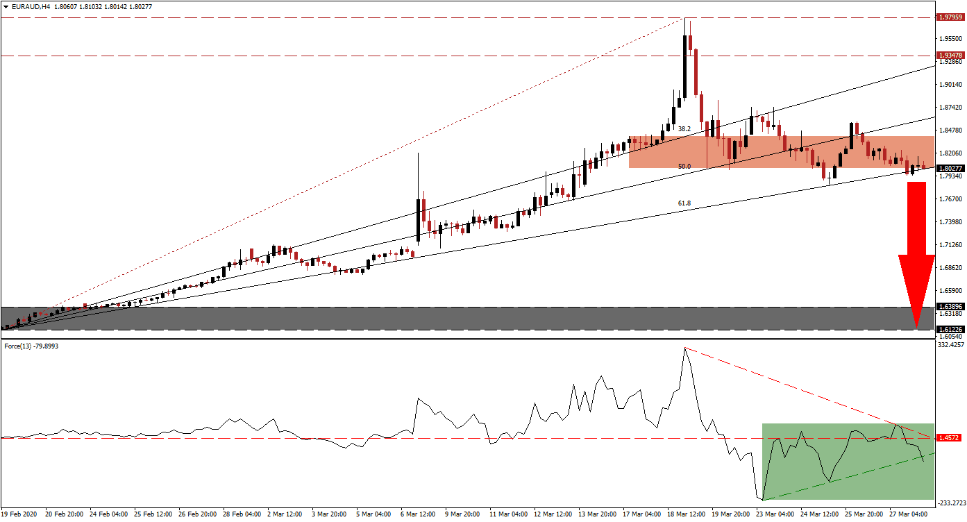 زوج اليورو/الدولار الأسترالي