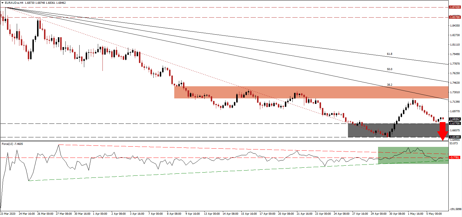زوج اليورو/الدولار الأسترالي زوج اليورو/الدولار الأسترالي