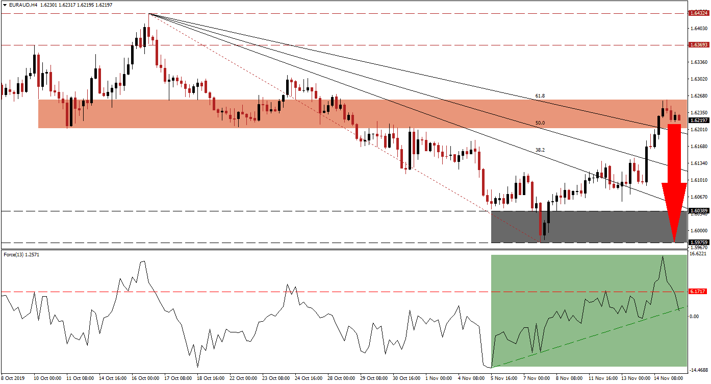 Señal del Par EUR/AUD