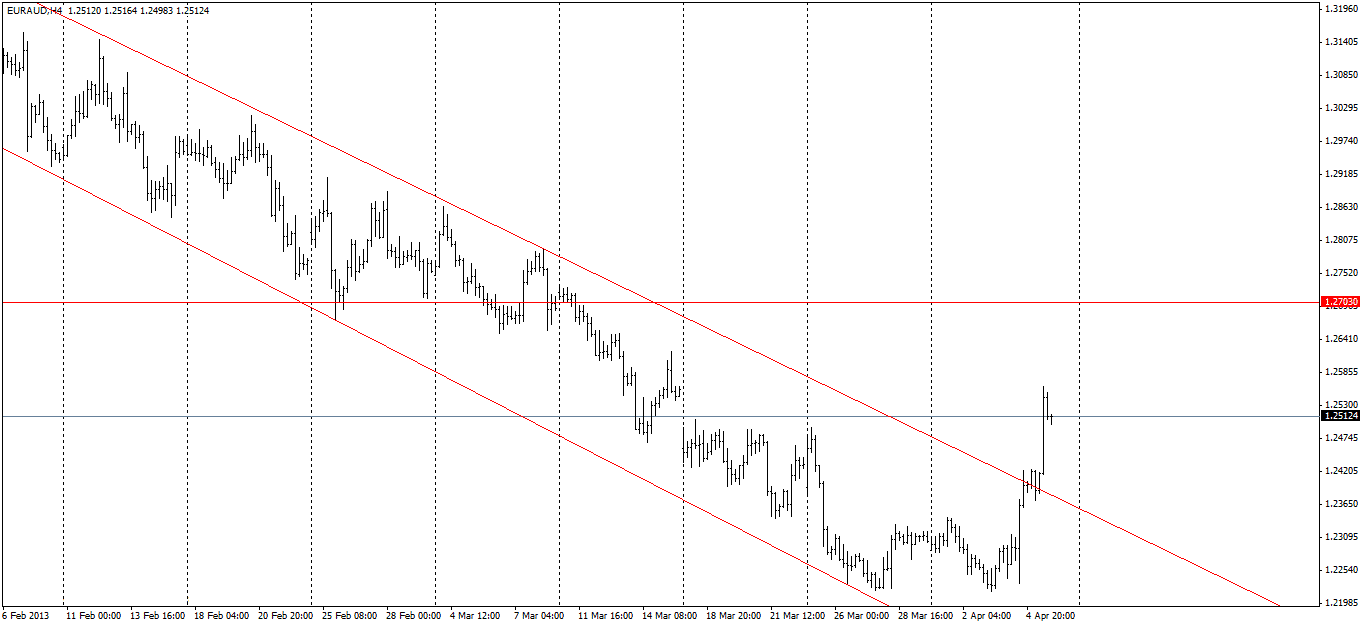 Previsioni Forex EUR/AUD 08 Aprile 2013 Previsioni Forex EUR/AUD 08 Aprile 2013