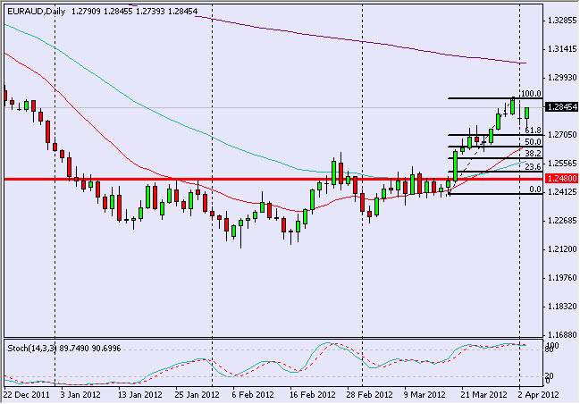 EUR/AUD 4/3/12 EUR/AUD 4/3/12