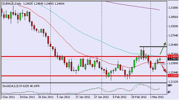 EUR/AUD Daily 3/7/12 EUR/AUD Daily 3/7/12