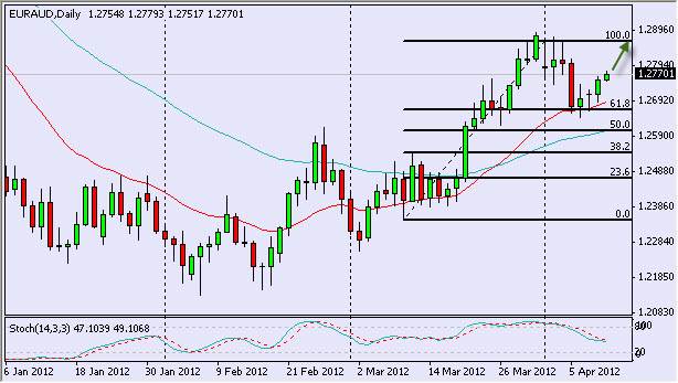 EUR/AUD Daily 4/11/12 EUR/AUD Daily 4/11/12