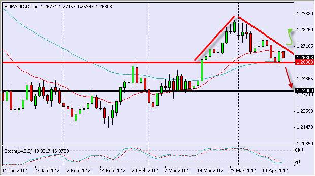 EUR/AUD Daily 41812 EUR/AUD Daily 41812