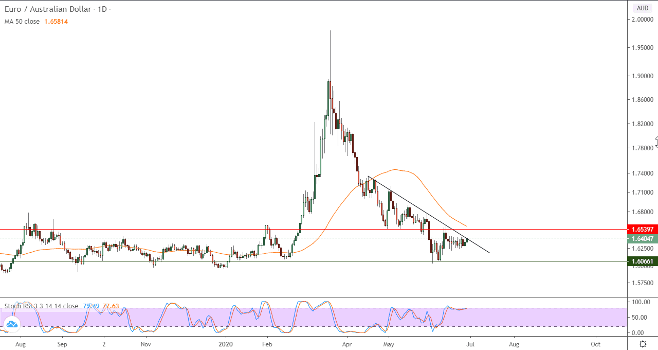 رسم بياني لزوج اليورو الاسترالي رسم بياني لزوج اليورو الاسترالي
