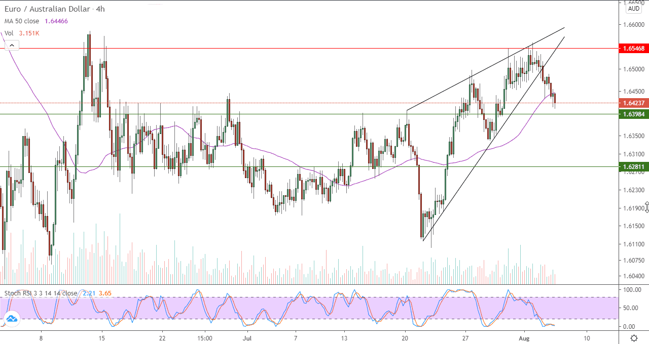 الرسم البياني لزوج اليورو مقابل الدولار استرالي في اطار ساعه واحده