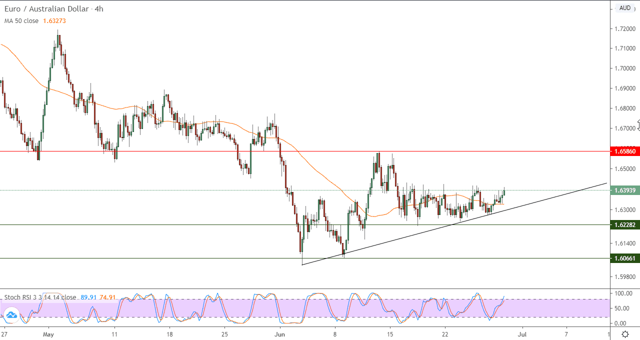 رسم بياني لليورو الاسترالي في اطار اربع ساعات رسم بياني لليورو الاسترالي في اطار اربع ساعات