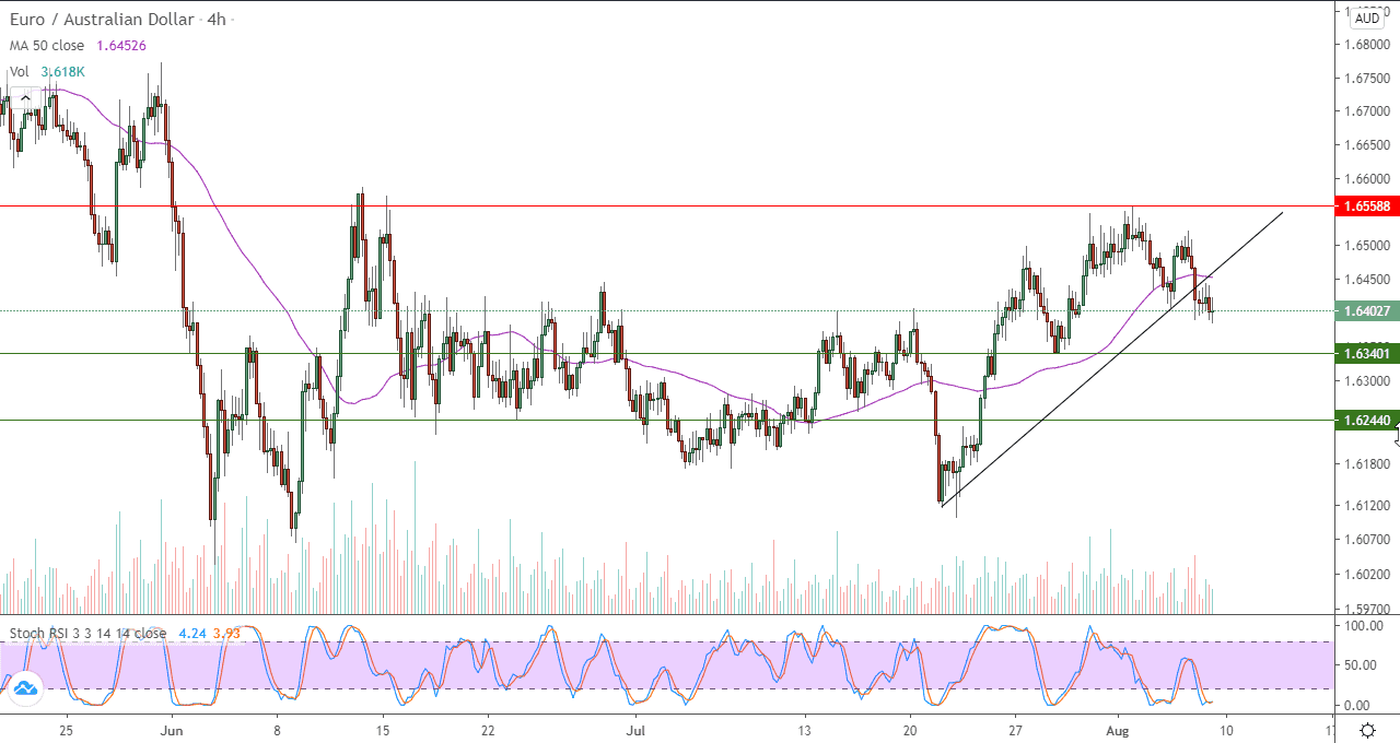 الرسم البياني لزوج اليورو مقابل الدولار استرالي في اطار 4 ساعات