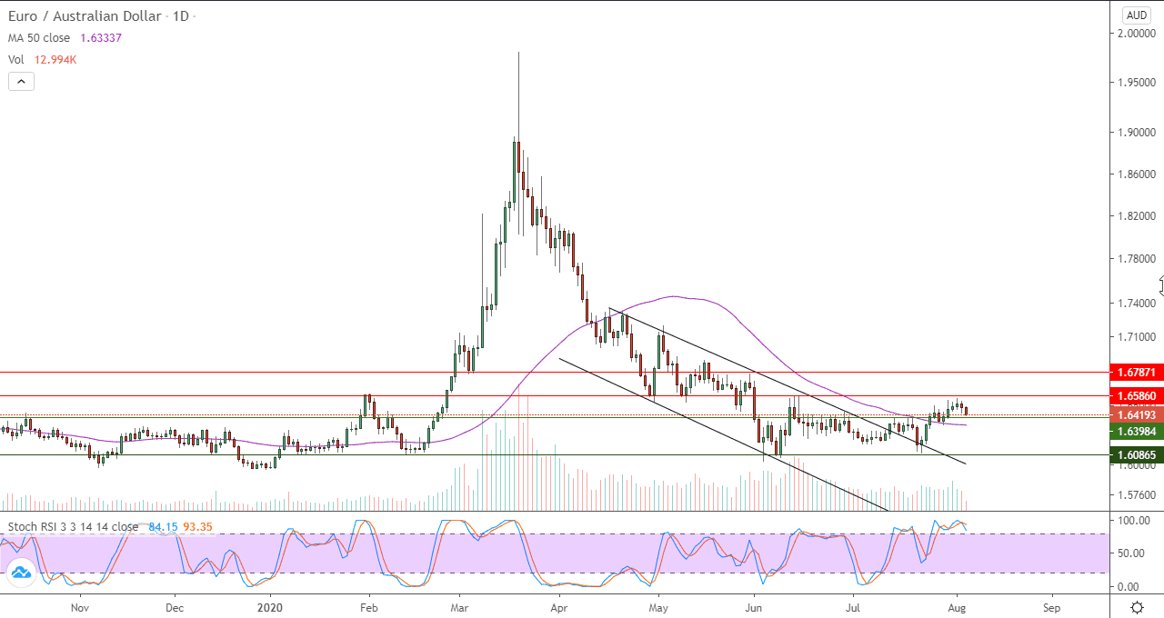 الرسم البياني لزوج اليورو مقابل الدولار استرالي