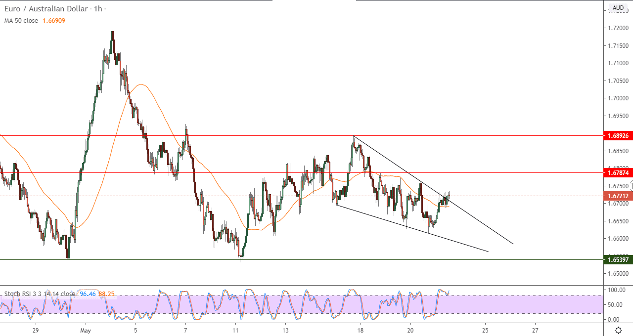 الرسم البياني لزوج اليورو/الدولار الأسترالي ل60 د الرسم البياني لزوج اليورو/الدولار الأسترالي ل60 د