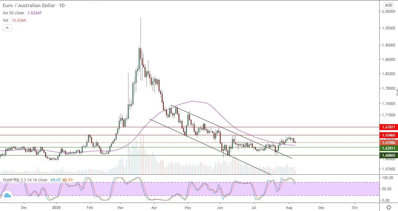 الرسم البياني لزوج اليورو مقابل الدولار استرالي